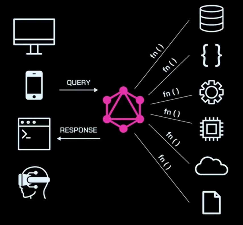 Esquema explicativo sobre o funcionamento de uma aplicação de tecnologia. No centro, há um ícone que representa uma estrutura de dados ou serviço em formato de hexágono com pontos conectados, simbolizando provavelmente um núcleo ou uma API. Desse ícone central com um triângulo contido nele, saem várias linhas com a notação 'fn()', apontando para outros ícones em branco, representando diferentes funções ou serviços, como um banco de dados (cilindro), um código de programação (engrenagem), um chip (quadrado com pontos), abertura e fechamento de cahves, ícone de engrenagem, chip, nuvem e arquivo. No lado esquerdo da imagem, há ícones que representam um computador, um smartphone, uma tela de código e uma pessoa com um óculos digitam. O ícone de smartphone possui uma seta que aponta para o ícone central com as palavras 'QUERY' e 'RESPONSE' apontando de volta para os o ícone de tela de código, indicando a ação de fazer uma consulta e receber uma resposta.