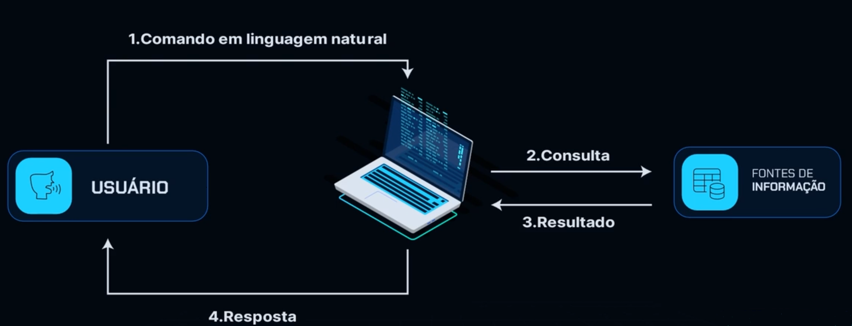 Fluxo de interação entre um usuário, representado por um ícone de pessoa com balão de fala à esquerda, um laptop na parte central e fontes de informação, simbolizadas por um ícone de banco de dados à direita. O processo começa com o '1. Comando em linguagem natural' enviado pelo usuário ao laptop (etapa 1), seguido pela '2. Consulta' do laptop às fontes de informação (etapa 2). Em seguida, o laptop recebe o '3. Resultado' da consulta (etapa 3) e retorna uma '4. Resposta' ao usuário (etapa 4). O design utiliza um fundo escuro com elementos destacados em azul e branco, enquanto setas indicam o fluxo de dados entre as etapas.