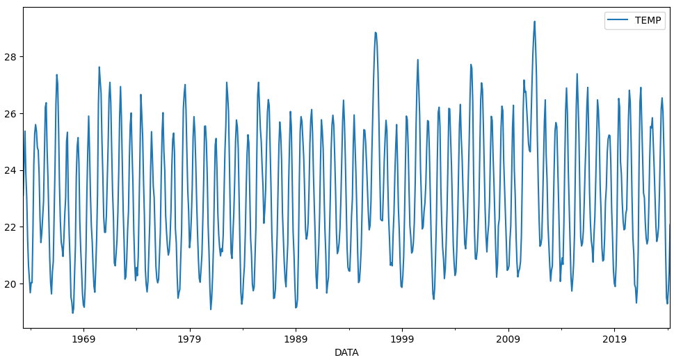 Gráfico de linhas mostrando variação de temperatura (TEMP) ao longo do tempo, com dados anuais de aproximadamente 1969 a 2019. O eixo Y representa a temperatura, variando de cerca de 20 a 28 graus, e o eixo X representa os anos. As linhas apresentam flutuações periódicas, indicando uma tendência cíclica na temperatura ao longo dos anos.