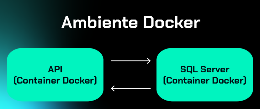 Gráfico esquemático de um Ambiente Docker com fundo escuro gradiente. No topo, em letras grandes, lê-se "Ambiente Docker". Abaixo, dois retângulos arredondados com fundo azul-turquesa, representando containers Docker. O retângulo da esquerda contém o texto "API [Container Docker]" e o da direita, "SQL Server [Container Docker]". Setas de dupla direção conectam os dois retângulos, indicando comunicação entre a API e o SQL Server dentro do ambiente Docker.
