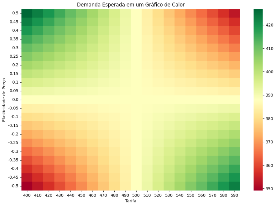 Gráfico de calor representando a demanda esperada em relação à tarifa e elasticidade de preço. O eixo x mostra a tarifa variando de 400 a 590 e o eixo y mostra a elasticidade de preço de -0.5 a 0.5. As cores variam do verde para o vermelho, indicando menor para maior demanda, respectivamente.