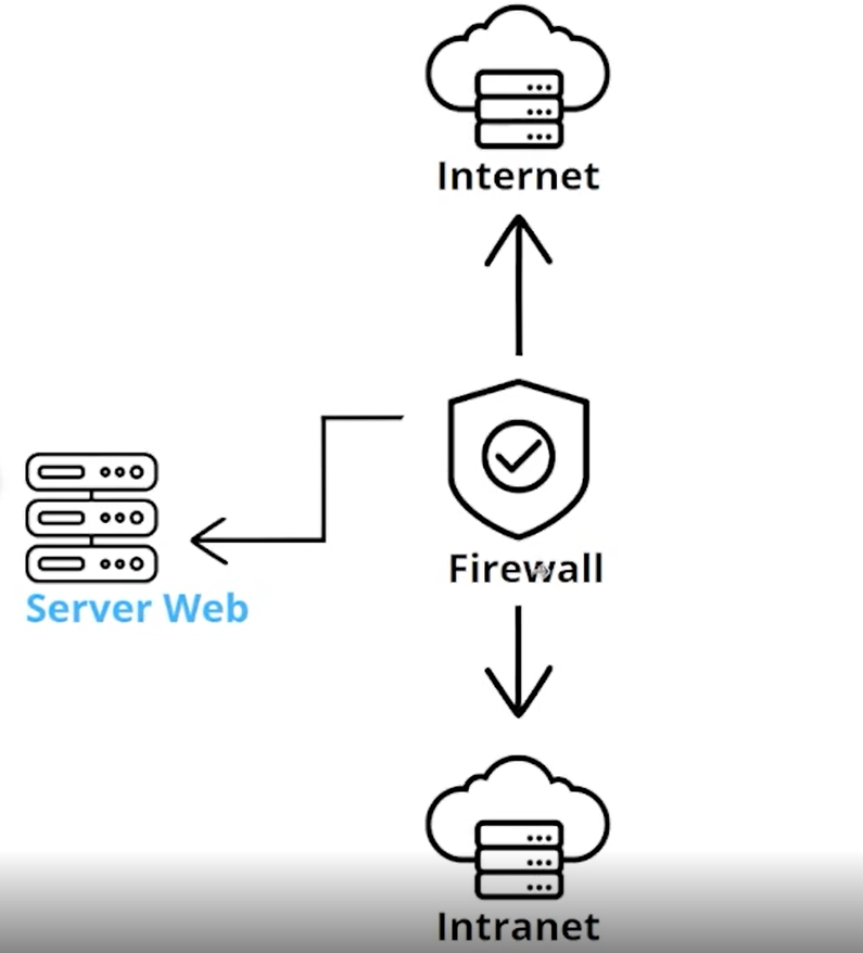 Diagrama visual do funcionamento entre intranet, internet, Server Web e Firewall. Na parte central do diagrama, há o ícone do Firewall, com o texto "Firewall" abaixo. Este possui três setas: uma que aponta para a parte inferior, em que temos um ícone de um servidor com uma nuvem, com o texto "Intranet" abaixo; outra seta que aponta para cima, em que há o ícone de um servidor da internet com o escrito "internet", abaixo; e, por último, uma que aponta para à esquerda, em que há um ícone do Server Web, com o escrito "Server Web", em azul abaixo.