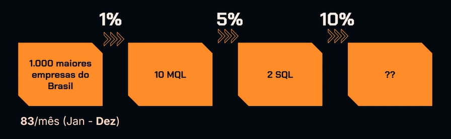 Esquema de conversão. Consiste em três setas duplas laranja apontando da esquerda para a direita, conectando quatro caixas laranjas alinhadas horizontalmente. Na primeira caixa, à esquerda, está escrito '1.000 maiores empresas do Brasil'. Na segunda caixa, está '10 MQL'. Na terceira caixa, lê-se '2 SQL'. Na quarta e última caixa, está o texto '??'. As setas são, respectivamente, da esquerda para a direita: 1%, 5% e 10%. Abaixo da primeira caixa, há a inscrição '83/mês (Jan - Dez)'.