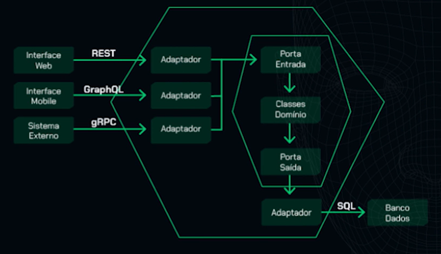 Diagrama de arquitetura de software ilustrando a estrutura de entrada e saída de dados. À esquerda, três fontes de dados: 'Interface Web', 'Interface Mobile' e 'Sistema Externo', conectadas por linhas etiquetadas 'REST', 'GraphQL' e 'gRPC', respectivamente, a um componente central chamado 'Adaptador'. À direita, esse adaptador se conecta a um hexágono grande rotulado internamente com 'Porta Entrada', seguido por 'Classes Domínio' e 'Porta Saída', em um fluxo top-down. Da 'Porta Saída', outra linha etiquetada 'SQL' conecta a um retângulo à direita rotulado 'Banco Dados'. O esquema apresenta uma paleta de cores verde e preto, com um fundo escuro e linhas e texto em tonalidades de verde.