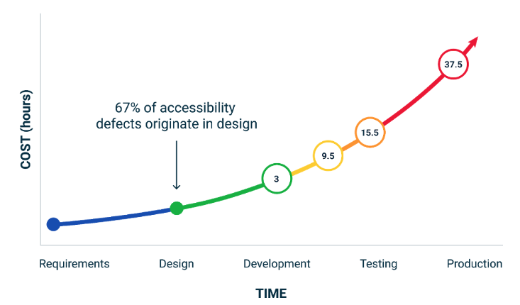Gráfico de linha mostrando o custo crescente de defeitos de acessibilidade ao longo do tempo desde os requisitos até a produção. O eixo horizontal representa o tempo, dividido em etapas de 'Requisitos', 'Design', 'Desenvolvimento', 'Teste' e 'Produção'. O eixo vertical representa o custo em horas. A linha começa em azul na fase de 'Requisitos' (não especificado), passa para verde no 'Design' com 3 horas, amarelo no 'Desenvolvimento' com 9,5 horas, laranja no 'Teste' com 15,5 horas e termina em vermelho na 'Produção' com 37,5 horas. Uma seta vermelha indica a trajetória ascendente do custo. Uma anotação destaca que '67% dos defeitos de acessibilidade têm origem no design'.
