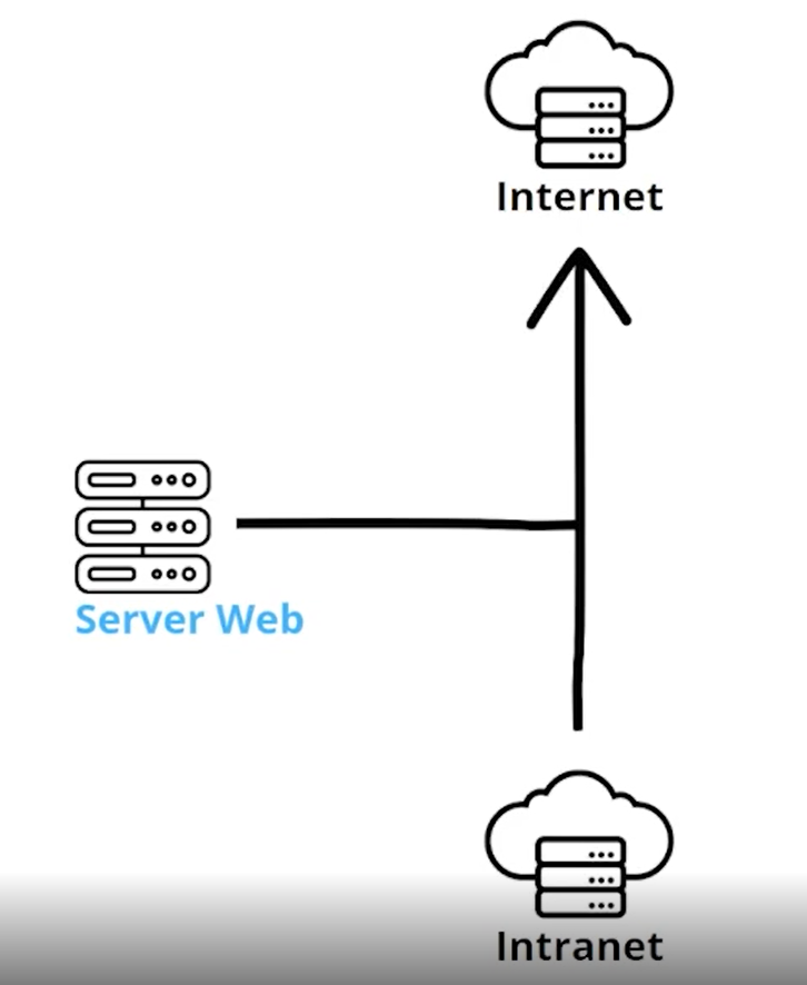 Diagrama visual do funcionamento entre intranet, internet e Server Web. Na parte inferior há um ícone de um servidor com uma nuvem, com o texto "Intranet" abaixo. Este possui uma seta que aponta para cima para um ícone de outro servidor com uma nuvem, acompanhado do texto "Internet", abaixo. No meio da linha da seta apontando para cima, há uma linha para a horizontal esquerda com um ícone do Server Web, com o escrito "Server Web", em azul abaixo.