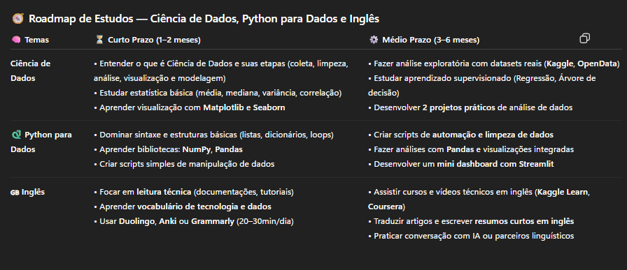 Roadmap com foco em dados, python e inglês