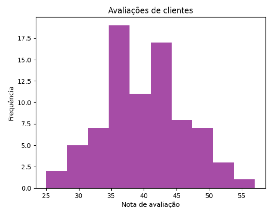 Histograma das notas de avaliação dos clientes