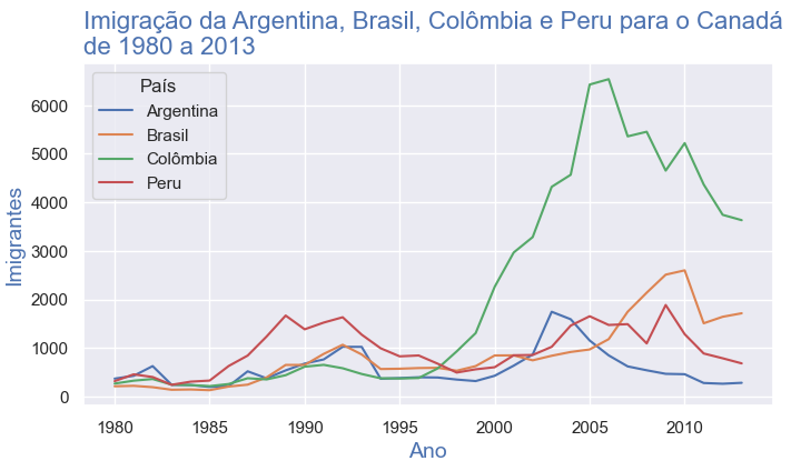 Gráfico de Imigração da Argentina, Brasil, Colômbia e Peru para o Canadá, de 1980 a 2013 - Desafio Treinamento Alura