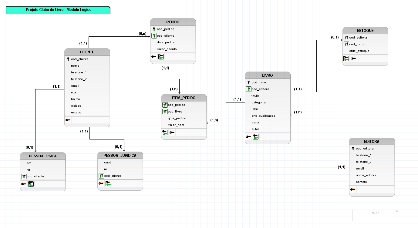 Modelo Lógico do Clube do Livro com suas relações, campos e chaves definidas