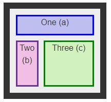 Na imagem, o container preto é o container/elemento pai que engloba os três elementos filhos, que estão dispostos na proporção que foi especificada no CSS.