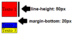 No esquema, temos 3 elementos que estão dispostos um abaixo do outro. O primeiro é representado pelo texto 1, o segundo pelo texto 2 e o terceiro para texto 3. Ao aplicar um `margin-bottom: 20px` no elemento de texto 1, um espassamento inferior foi gerado entre esses elemento e o elemento de texto 1. Ao aplicar o `line-height: 50px` no elemento de texto 1, o espaço disponível para o texto, ou seja, a caixa de conteúdo que ele pertence aumentou a sua altura, porém o seu `font-size: 16px` continua o mesmo, sem modificação 