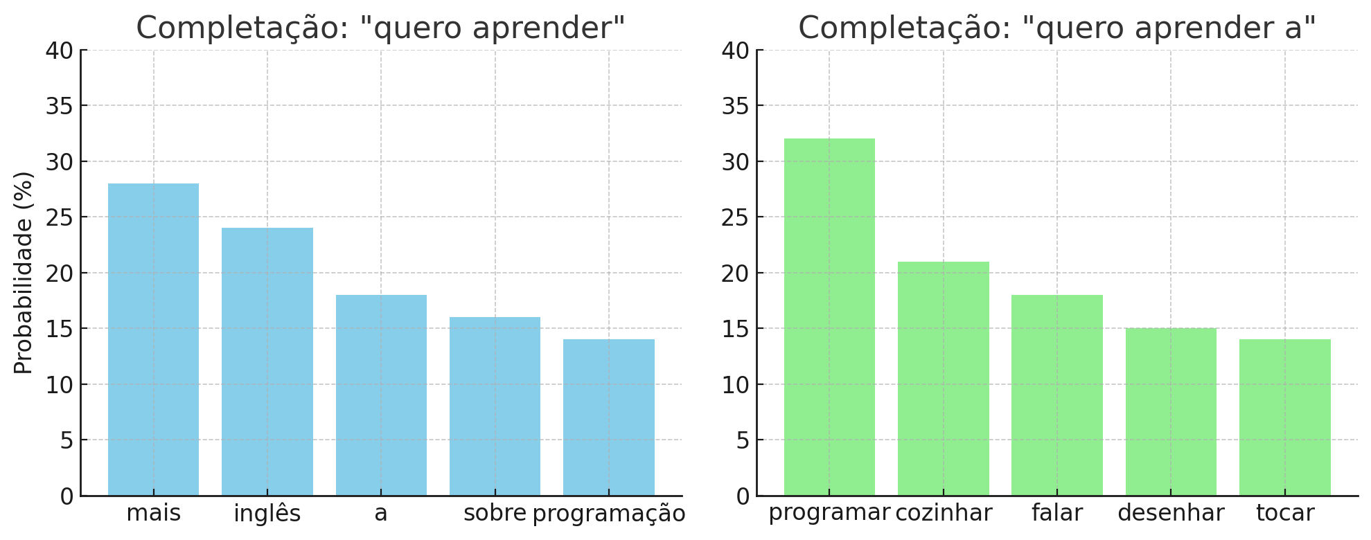 grafico relacionado as probabilidades das palavras