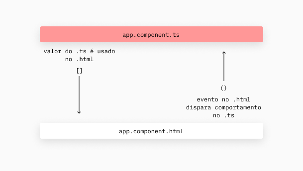 A imagem mostra dois retângulos, um representando o componente, e outro representando o HTML. Entre eles, flechas indicam o fluxo dos dados, junto de uma  explicação e o símbolo que representa. Esses são descritos abaixo da imagem.