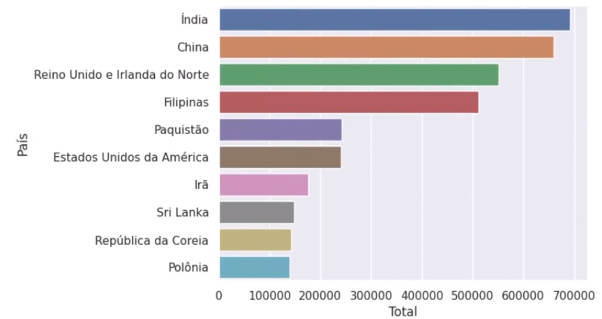 O gráfico em barras apresenta o top 10 dos países com maior número de imigrantes para o Canadá. O eixo X mostra a escala do total de imigrantes de cada país, com incremento de 100.000 a cada marcação. No eixo Y, os nomes dos países estão apresentados de forma legível.