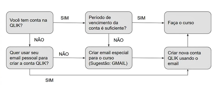 Workflow/fluxograma. Todas as possibilidades. Nesta descrição, o ponto de partida do fluxograma está sinalizado sempre pelo número um (1). 1.Você tem conta na Qlik? Sim. Período de Vencimento da conta é suficiente? Sim. Faça o curso. 1.Você tem conta na Qlik? Sim. Período de vencimento da conta é suficiente? Não. Criar email especial para o curso (Sugestão: GMAIL). Criar nova conta usando o email. Faça o curso. 1.Você tem conta na Qlik? Não. Quer usar seu email pessoal para criar a conta Qlik? Sim. Criar nova conta usando o email. Faça o curso. 1.Você tem conta na Qlik? Não. Quer usar seu email pessoal para criar a conta Qlik? Não. Criar email especial para o curso (Sugestão: GMAIL). Criar nova conta usando o email. Faça o curso.