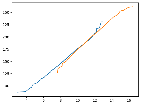 Gráfico de linhas comparando dois conjuntos de dados ao longo do tempo, com uma linha em azul e a outra em laranja, mostrando um aumento gradual nos valores.