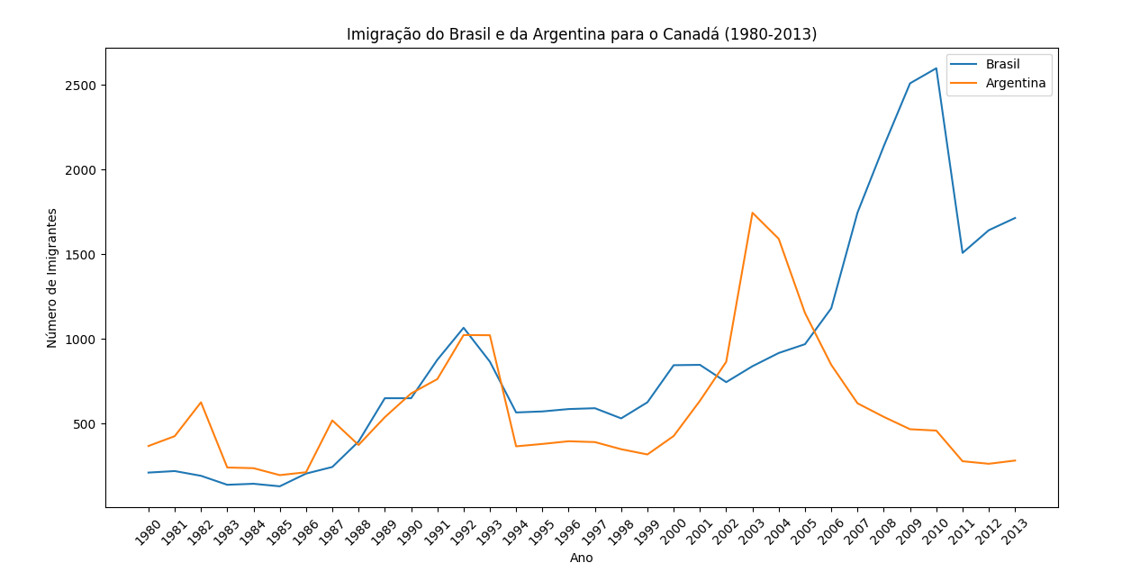 Resolução do Desafio. Gráfico comparativo entre Brasil e Argentina