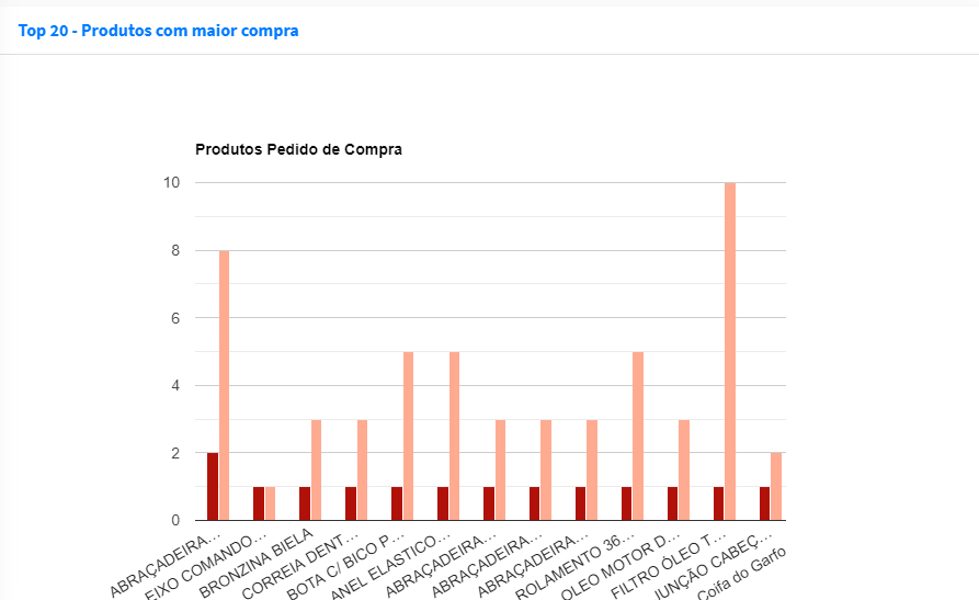 Grafico