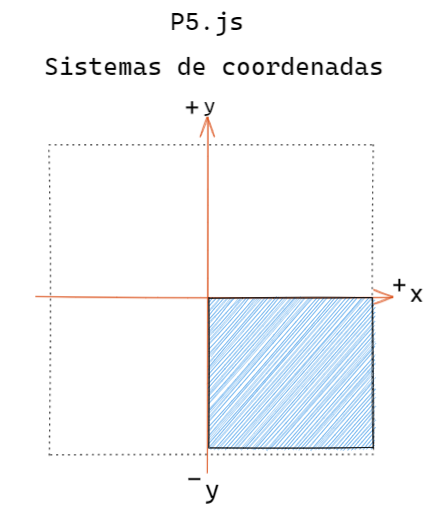 Plano cartesiano com o 4 quadrante em destaque, demonstrando que é o quadrante utilizado pelo editor da biblioteca p5.js