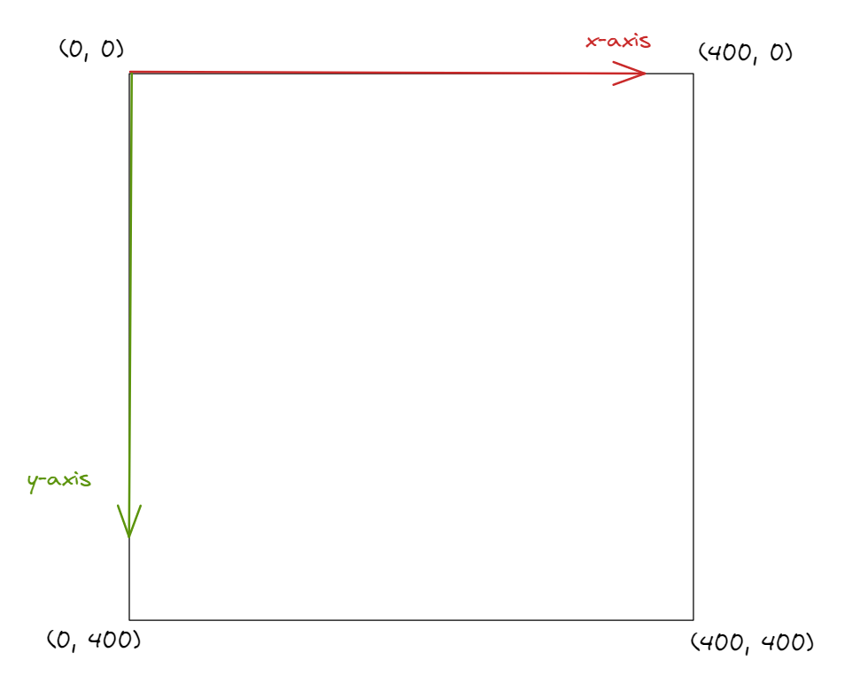 Imagem com o sistema de coordenadas do canvas, mostrando o limite de 0 e o valor máximo de 400 de um canvas com 400,400