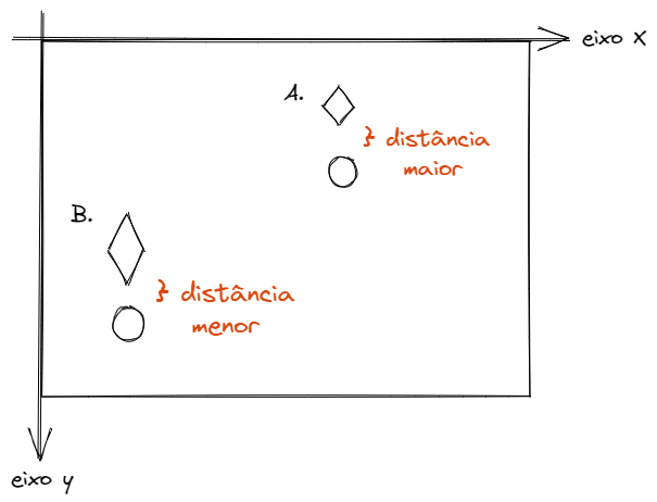 Imagem com o plano cartesiano apresentando duas situações, A e B. Na situação A temos dois atores com altura equivalente e com a mesma distância. Na situação B temos um ator maior que o outro, o que corresponde a uma distância menor entre eles