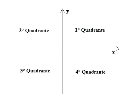 Imagem que mostra o sistema de coordenadas do plano cartesiano. Duas setas em formato de cruz onde lemos, da direita para a esquerda, de cima para baixo: 1º Quadrante; 2º Quadrante; 3º Quadrante, 4º Quadrante