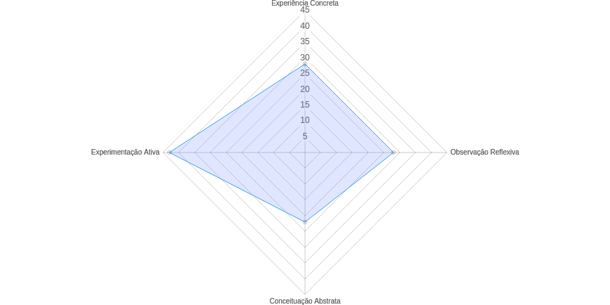 Grafico de estilo de aprendizagem