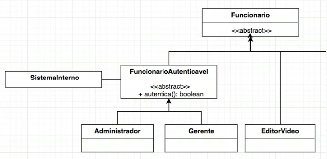 Na estrutura das classes temos a classe Funcionario, que tem como subclasses: FuncionarioAutenticavel e EditorDeVideo. A classe FuncionarioAutenticavel por sua vez, possui como subclasses: Administrador e Gerente. As classes que herdam de FncionarioAutenticavel podem acessar o sistema da empresa.