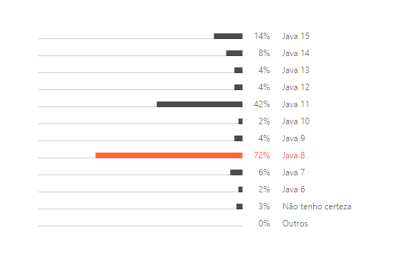 Gráfico da pesquisa anual da Jetbrains mostrando as versões do Java mais utilizadas. A versão 8 é a mais usada, com 72% dos votos, seguida pela versão 11 com 42%