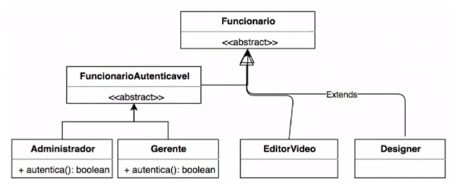 Estrutura das classes Funcionario, FuncionarioAutenticavel, Administrador, Gerente, EditorVideo e Designer. Temos as classes EditorVideo e Designer herdando diretamente da classe abstrata Funcionario, enquanto as classes Administrador e Gerente herdam da classe abstrata  FuncionarioAutenticavel que por sua vez herda da classe abstrata Funcionario.