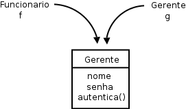 Exemplo da classe Gerente, que herda da classe Funcionário e tem os atributos: nome, senha e autentica.  Duas setas indicam que a variável de tipo Funcionario pode receber um objeto do tipo Funcionario ou um Gerente