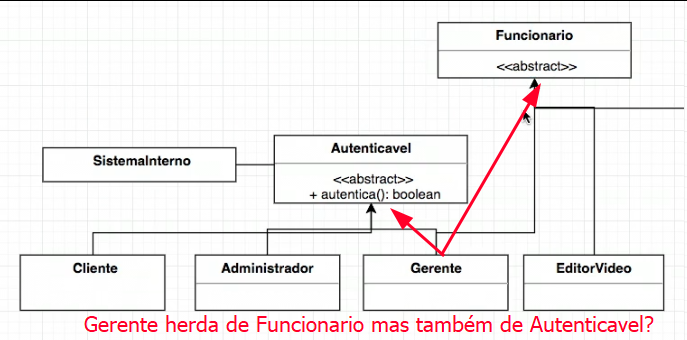 A estrutura está um pouco diferente da imagem anterior, pois a classe FuncionarioAutenticavel agora se chama Autenticavel, e tentamos fazer com que a classe Gerente herde das classes Funcionario e Autenticavel ao mesmo tempo, o que não é possível. Ao fim da imagem temos a pergunta: Gerente herda de Funcionario mas também herda de Autenticavel?