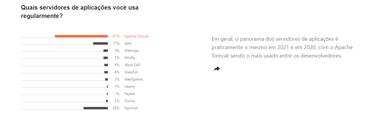 Pesquisa anual da Jetbrains a respeito do ecossistema de desenvolvimento Java, mostrando o ranking dos servidores mais utilizados pelos desenvolvedores. Na primeira posição temos o Apache Tomcat, com 61%, seguido pelo Jetty com 17%, Weblogic e Wildfly com 5% cada, e demais servidores com 4% ou menos