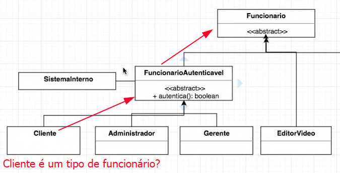 Nesta imagem temos também a classe Cliente, que herda da classe FuncionarioAutenticavel. Além disso temos marcações em vermelho para destacar o que está acontecendo com a classe Cliente, que herda diretamente da classe FuncionarioAutenticavel e também da classe Funcionario. Ao fim da imagem temos a pergunta: Cliente é um tipo de Funcionario?