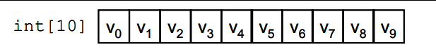 Vetor de inteiros com dez posições, tendo elementos de zero a nove
