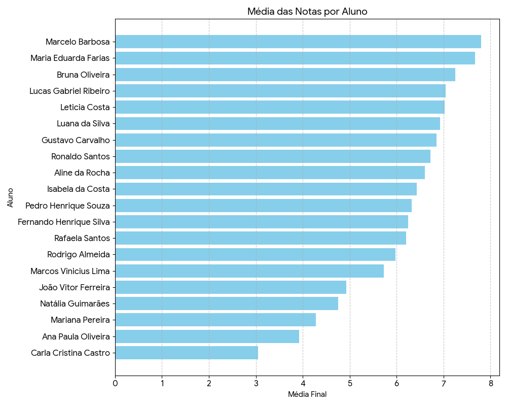 grafico gerado pelo gemini