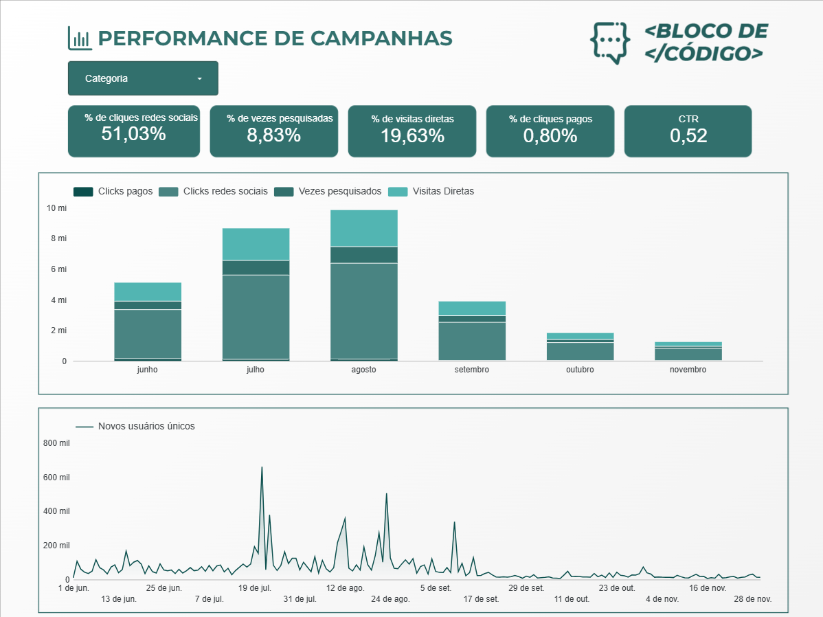 Sobre um fundo branco, a imagem apresenta um relatório da empresa Bloco de Código com o título de "Performance de Campanhas".