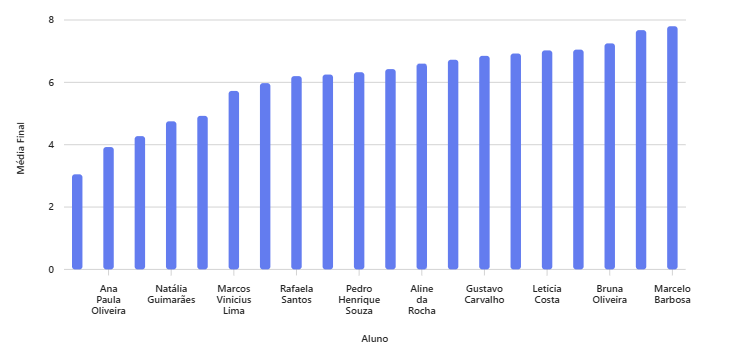 Distriguição das médias entre os alunos