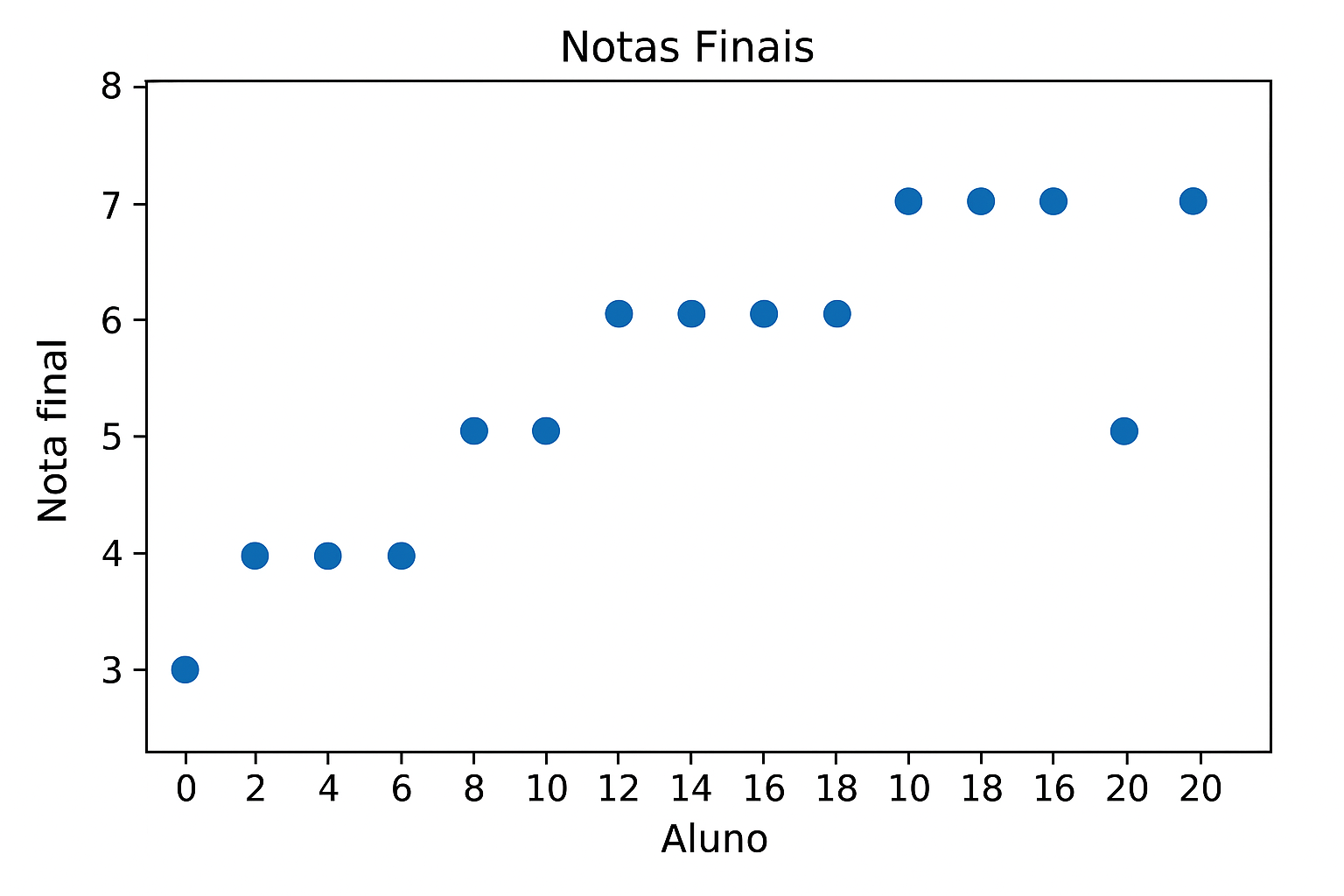 Grafico!