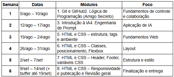 
Semana 1	5/ago – 10/ago	1. Git e GitHub2. Lógica de Programação (Amigo Secreto)	Fundamentos de controle e colaboração
Semana 2	12/ago – 17/ago	3. Introdução à IA4. Engenharia de Prompt	Aplicação de IA
Semana 3	19/ago – 24/ago	5. HTML e CSS – estrutura, tags e ambiente	Fundamentos Web
Semana 4	26/ago – 31/ago	6. HTML e CSS – Classes, posicionamento, Flexbox	Layout
Semana 5	2/set – 7/set	7. HTML e CSS – Header, Footer, variáveis CSS	Estrutura e estilo
Semana 6	9/set – 14/set (+ buffer até 19/set)	8. HTML e CSS – Responsividade e publicação e Revisão geral	Finalização e entrega