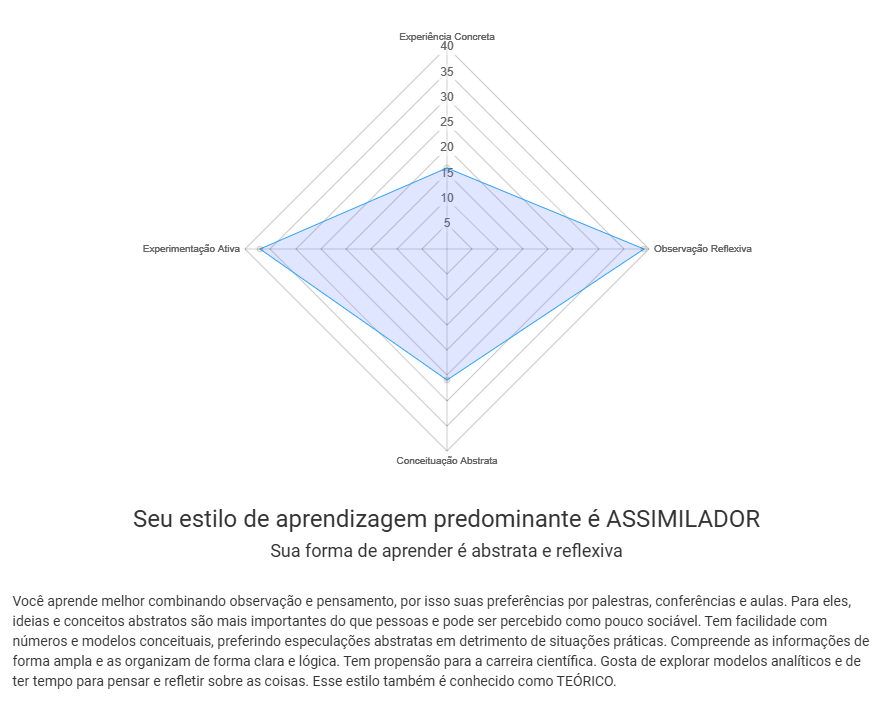 Estilo de aprendizagem ASSIMILADOR