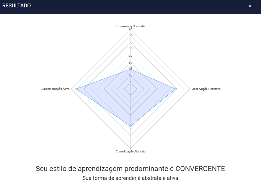 Resultado do Teste de Aprendizagem: Estilo Convergente, forma de aprender é abstrata e ativa