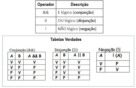 Tabelas verdades