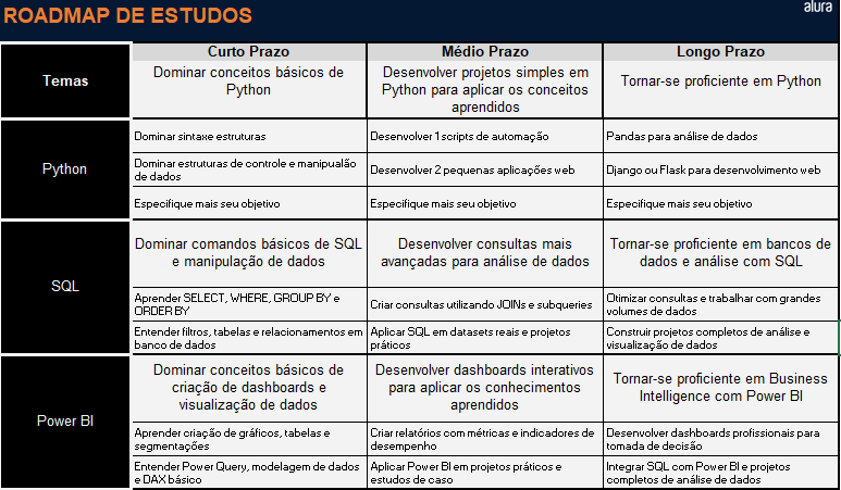 roadmap de estudos pessoal com temas de python, sql e power bi