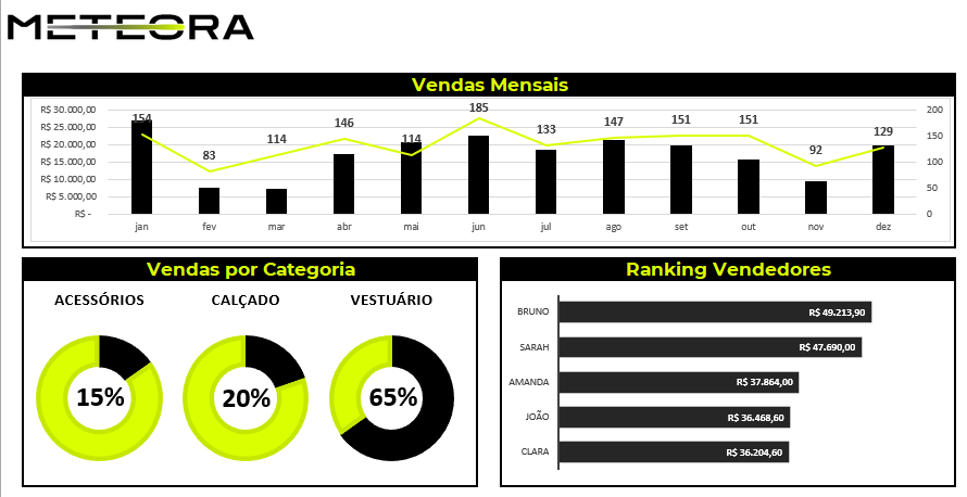Dashboard do Desafio