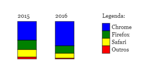 Gráfico de barras com legenda