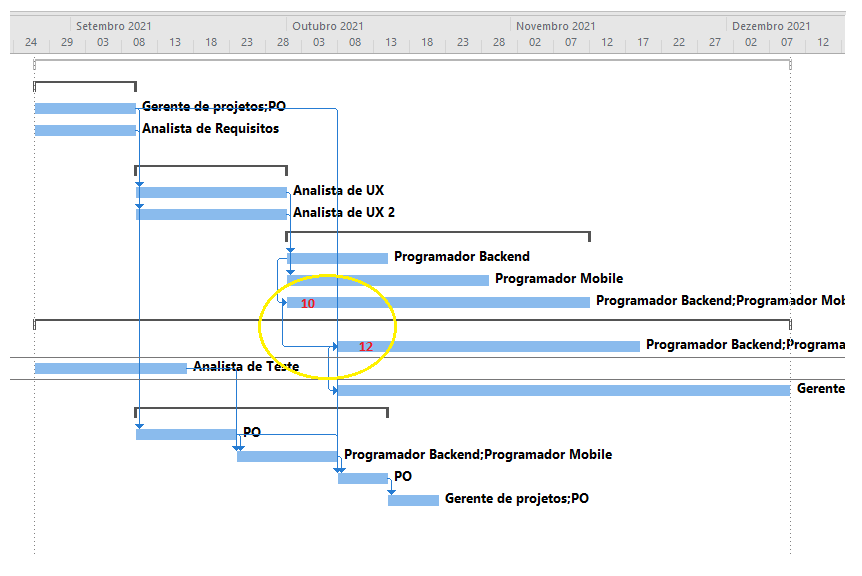 Gráfico mostrando a tarefa 12 em relação a 10