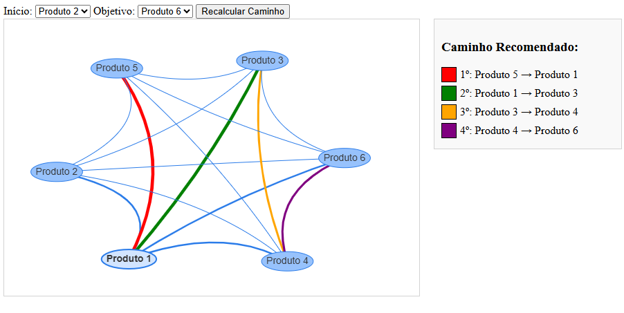 Grafico ilustrando o caminho com base nos dados gerados