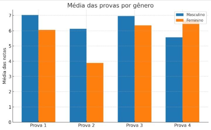 Um gráfico com colunas azuis representando as médias dos homens e colunas laranjas representando as médias das mulheres em quatro provas diferentes. Os homens se sairam melhor nas provras 1, 2 e 3. As mulheres se sobressairam apenas na prova 4. 